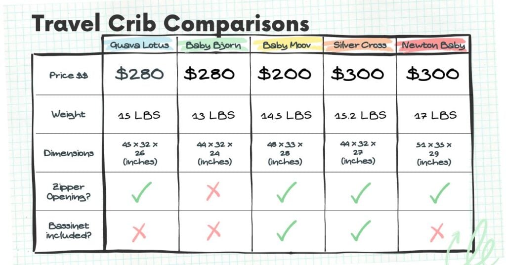 Travel crib comparisons