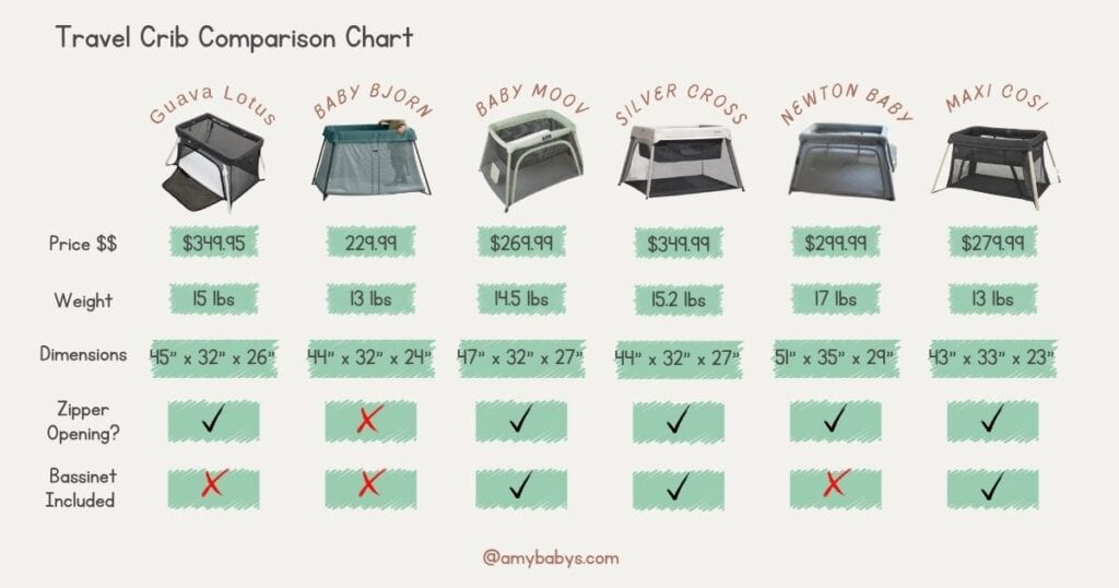 Travel Crib Comparison Chart
