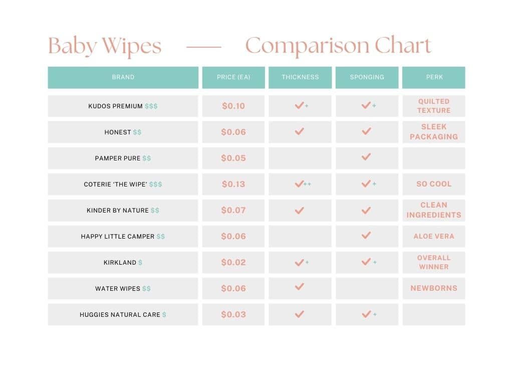 Baby Wipes Comparison Chart