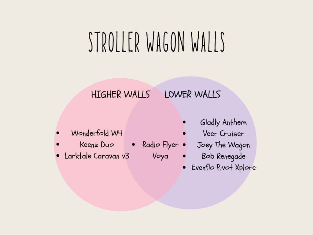 stroller wagon walls